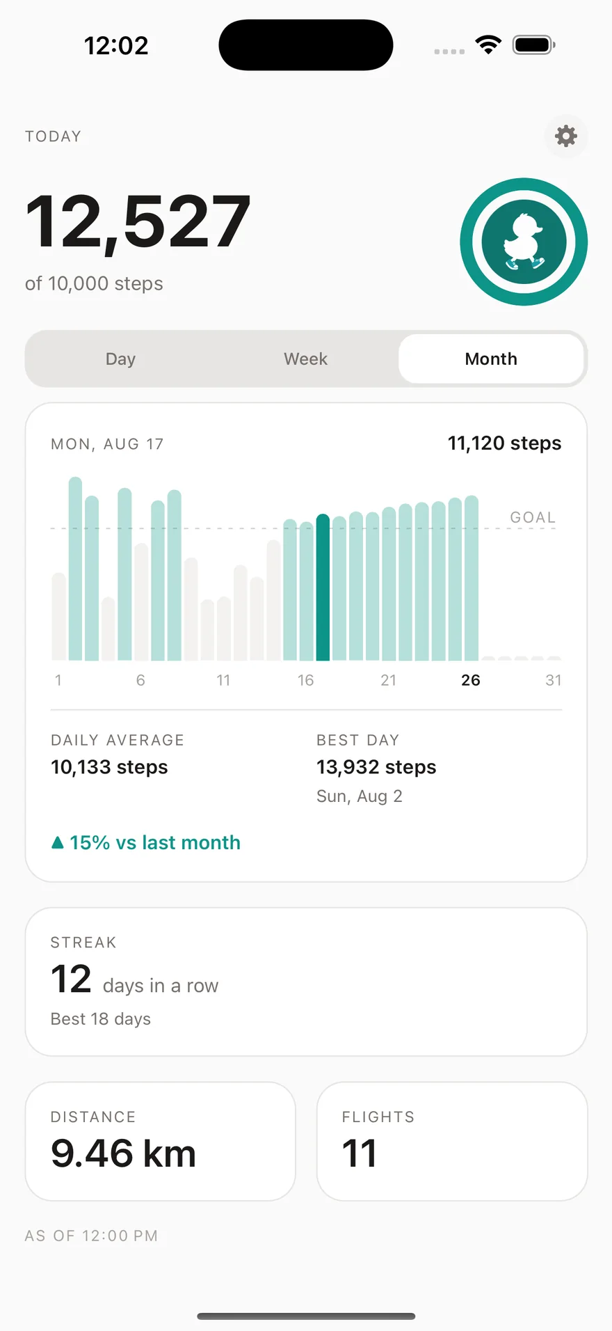 Stepling's month view: every day of August charted against the goal line, with a 10,133-step daily average, a 13,932-step best day, and 15% up on last month.